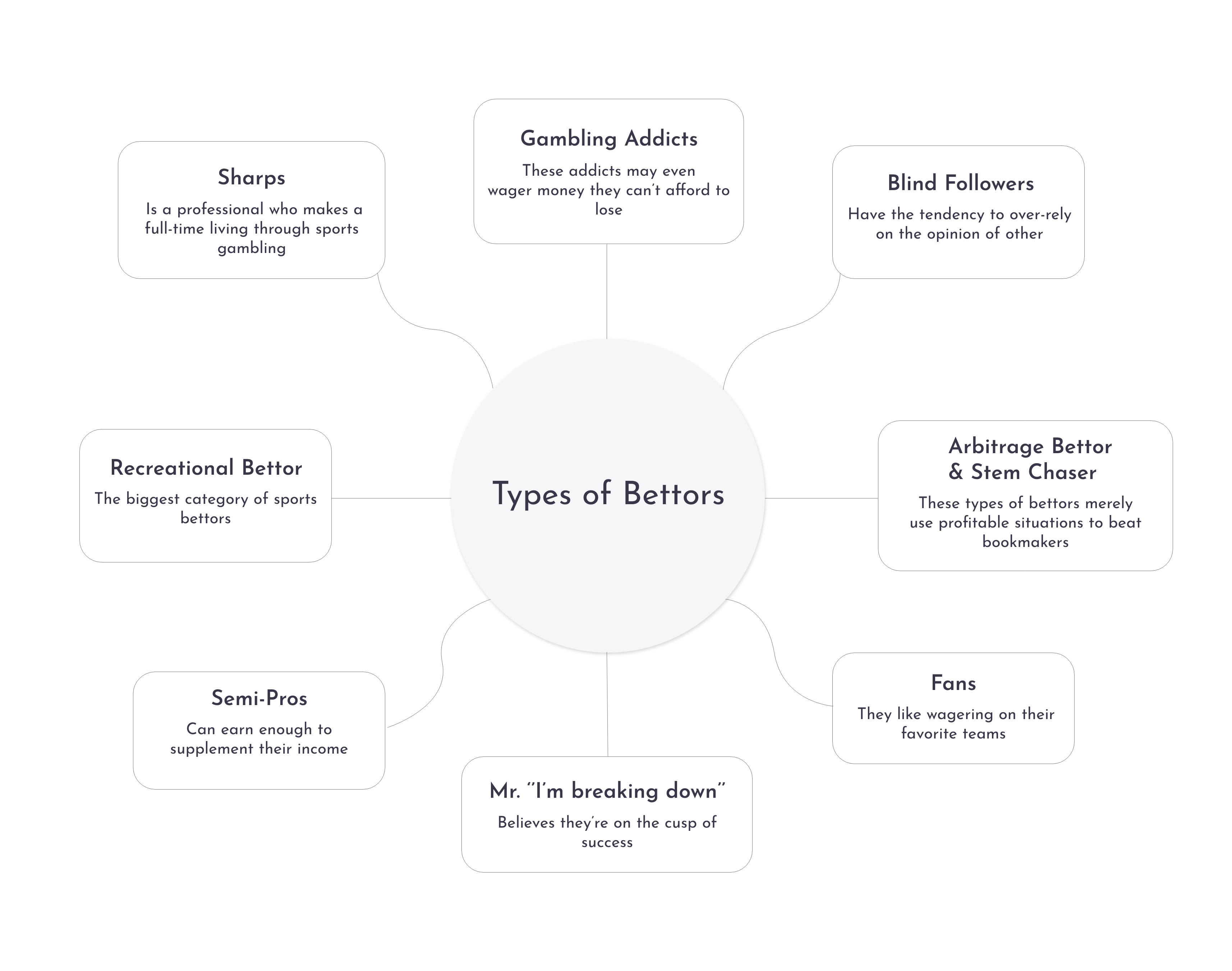 Types of Bettors.jpg